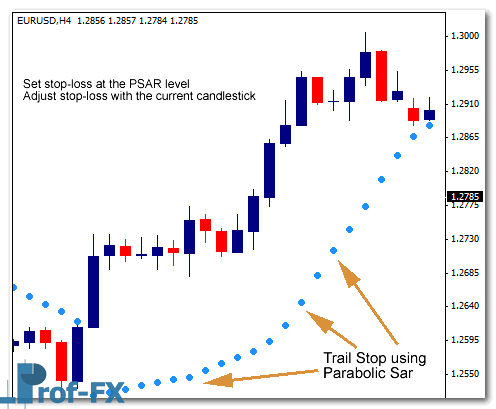 Exit Strategy using Parabolic Sar (PSAR)