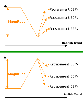 Forex fibonacci