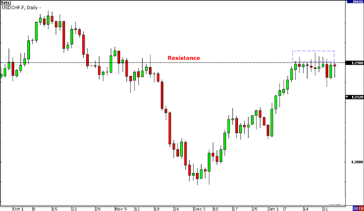 Forex Resistances and Supports