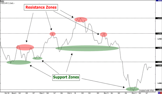 Forex Resistances and Supports