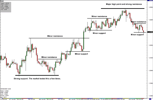 Forex Resistances and Supports