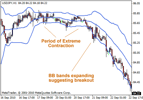 Trade the Bollinger Bands