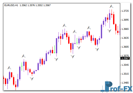 How to Trade with Fractals