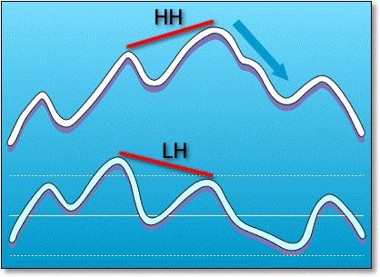 bearish divergence