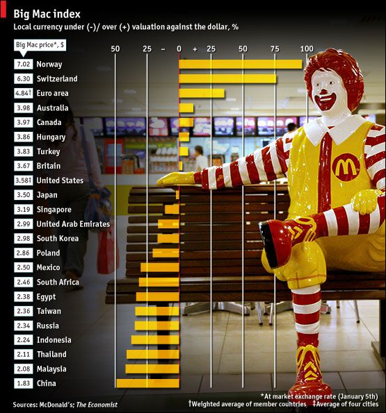 BigMac Theory