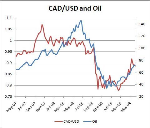 Forex correlations CAD and Oil