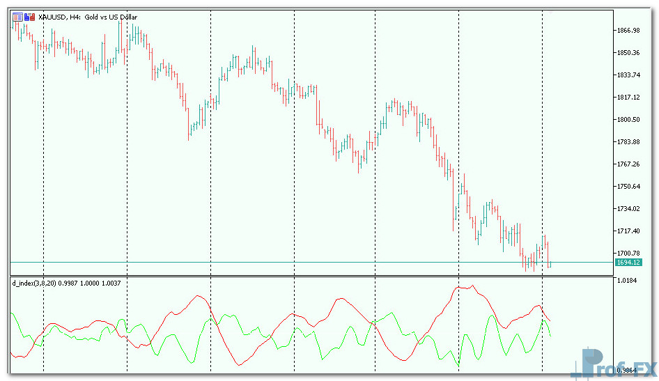 D-Index mt5 indicator
