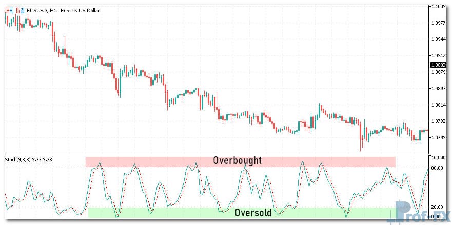 Define Overbought and Oversold