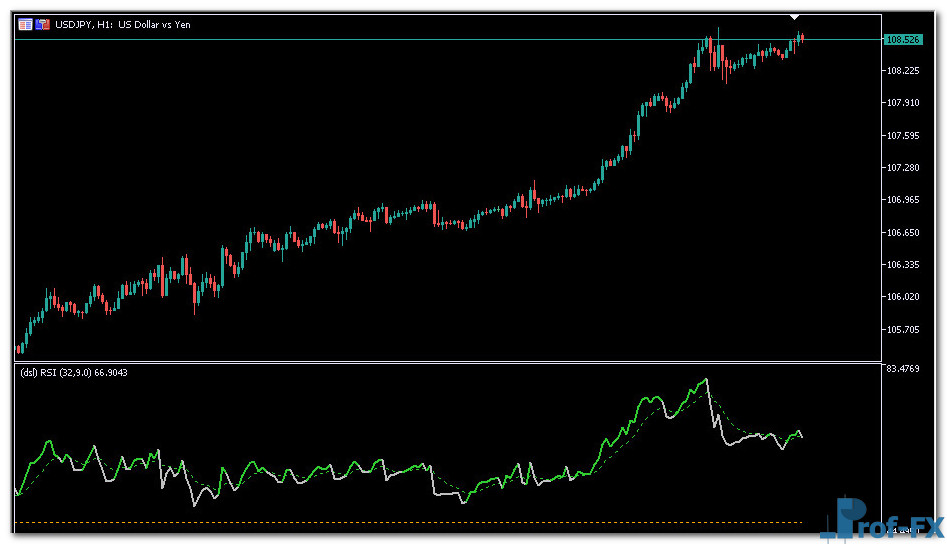 DSL RSI mt5 indicator