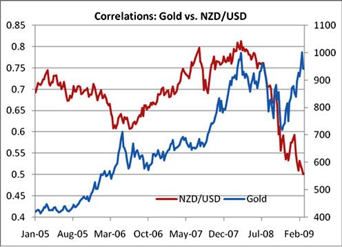 Forex correlations NZDUSD and Gold