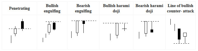 Japanese Candlestick