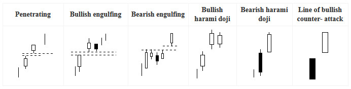 Japanese Candlestick