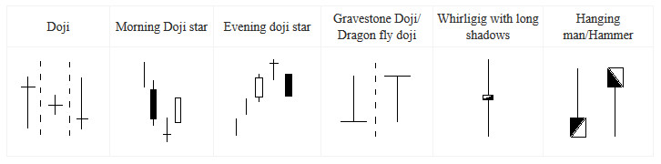 Japanese Candlestick Doji