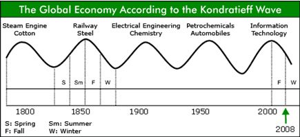 kondratieff wave