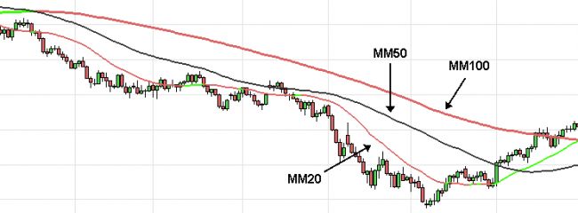 moving average distinction