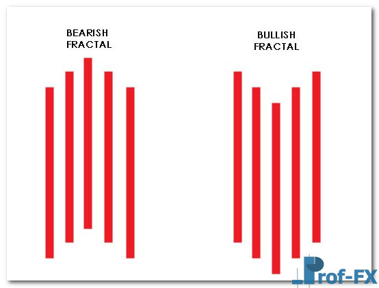 How to Trade with Fractals