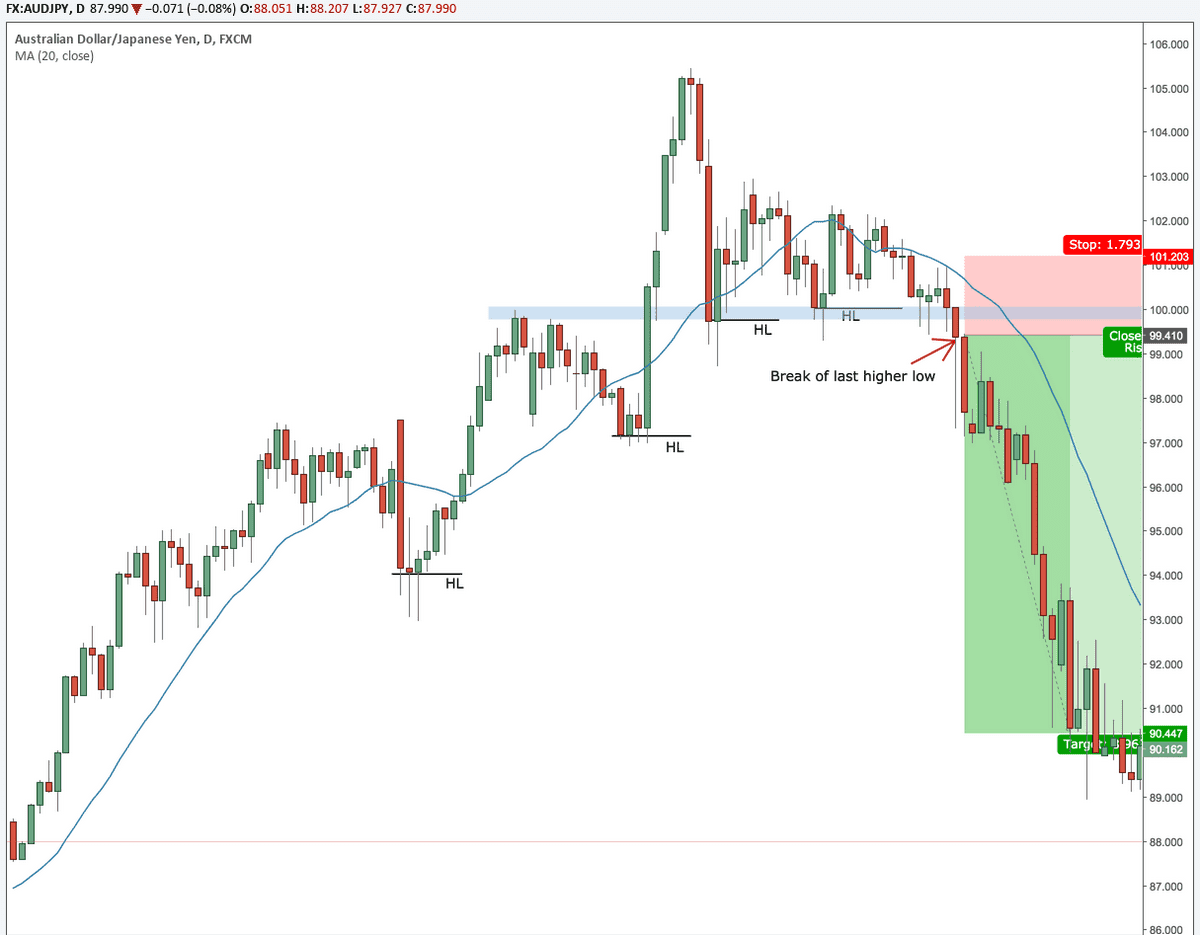 Forex Higher Low