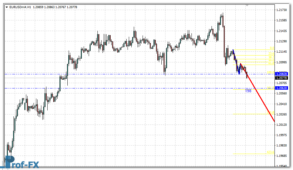 1-2-3 Pattern metatrader 4 indicator