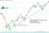 AUDUSD How to Use Trend Line in SR Forex