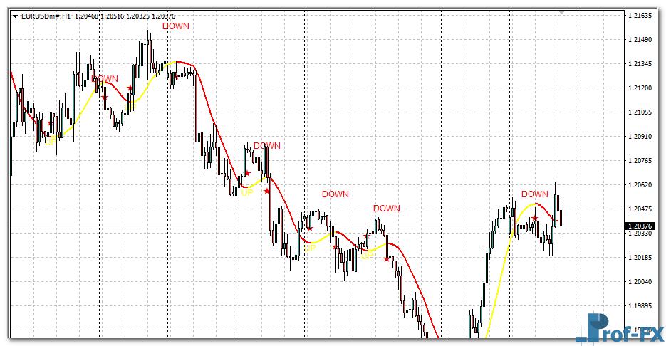 100 Pips Today Scalper mt4 indicator
