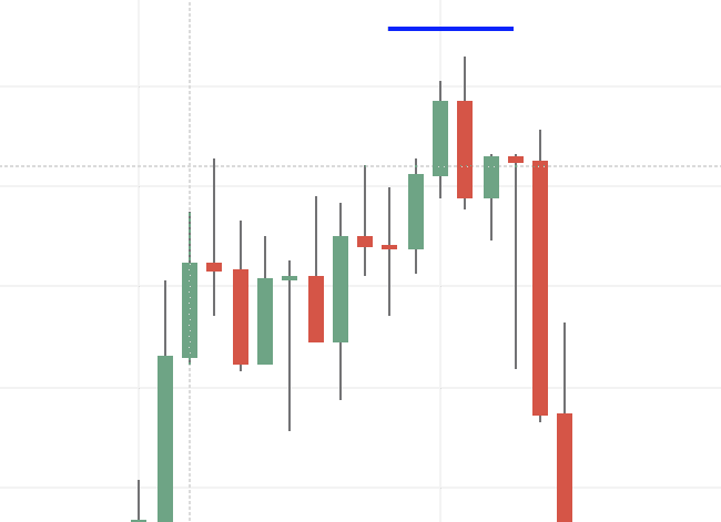 Engulfing bar Stop Loss