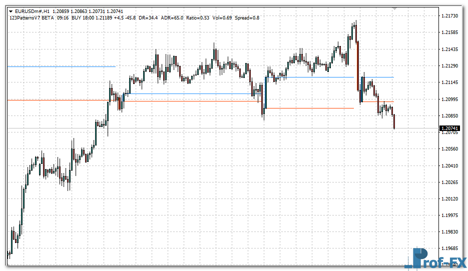 123 Forex Patterns mt4 indicator