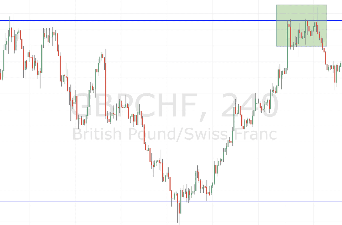 Forex Triple Top