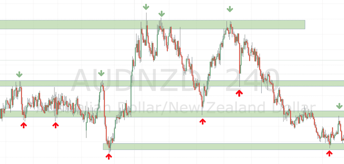Forex identify key support resistance