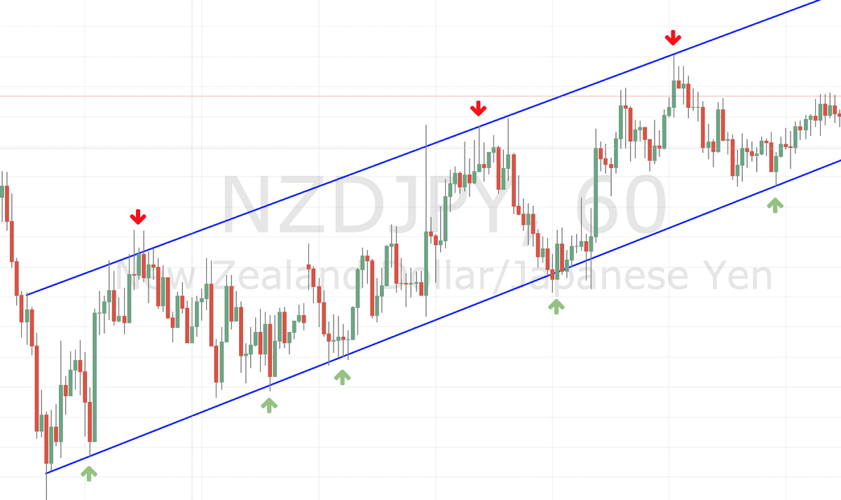 Support Resistance Uptrend