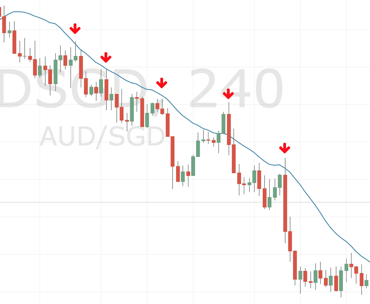 Dynamic Support resistance