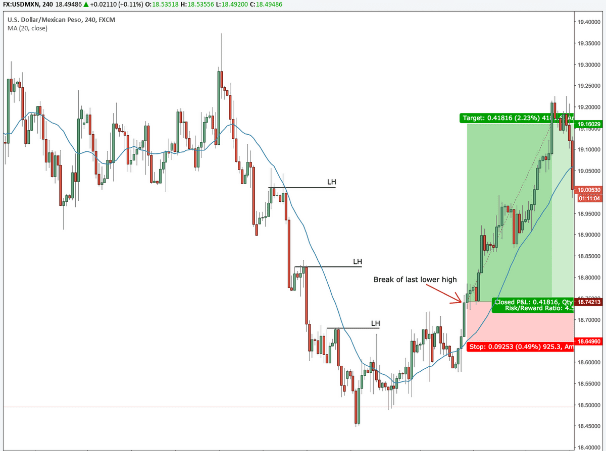 Forex lower-high