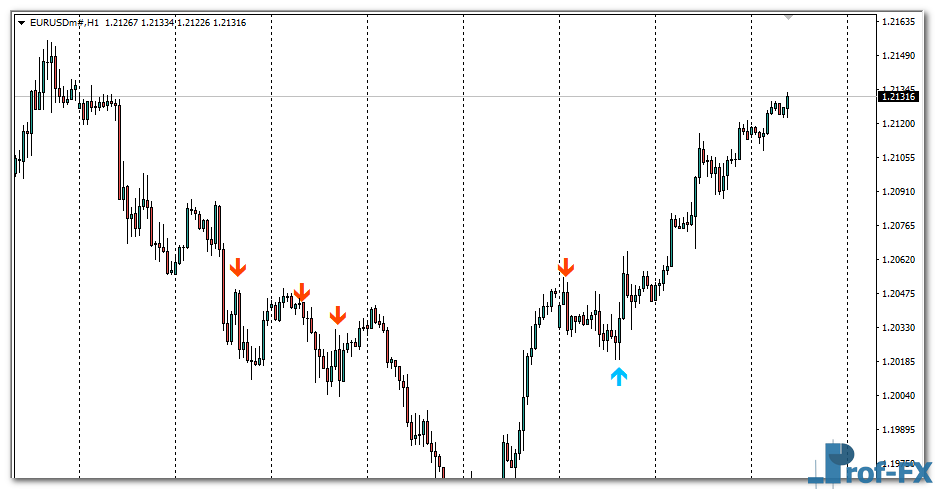 2 Bar Reversal mt4 indicator