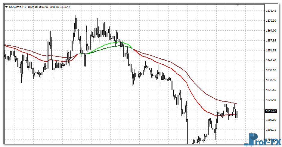 2 EMA Color Alerts mt4 indicator