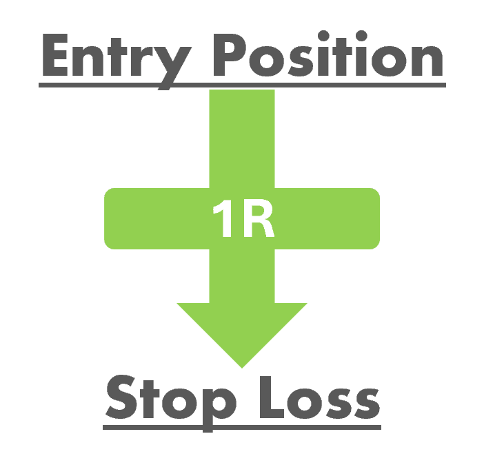 Entry Ilustration Stop Loss risk