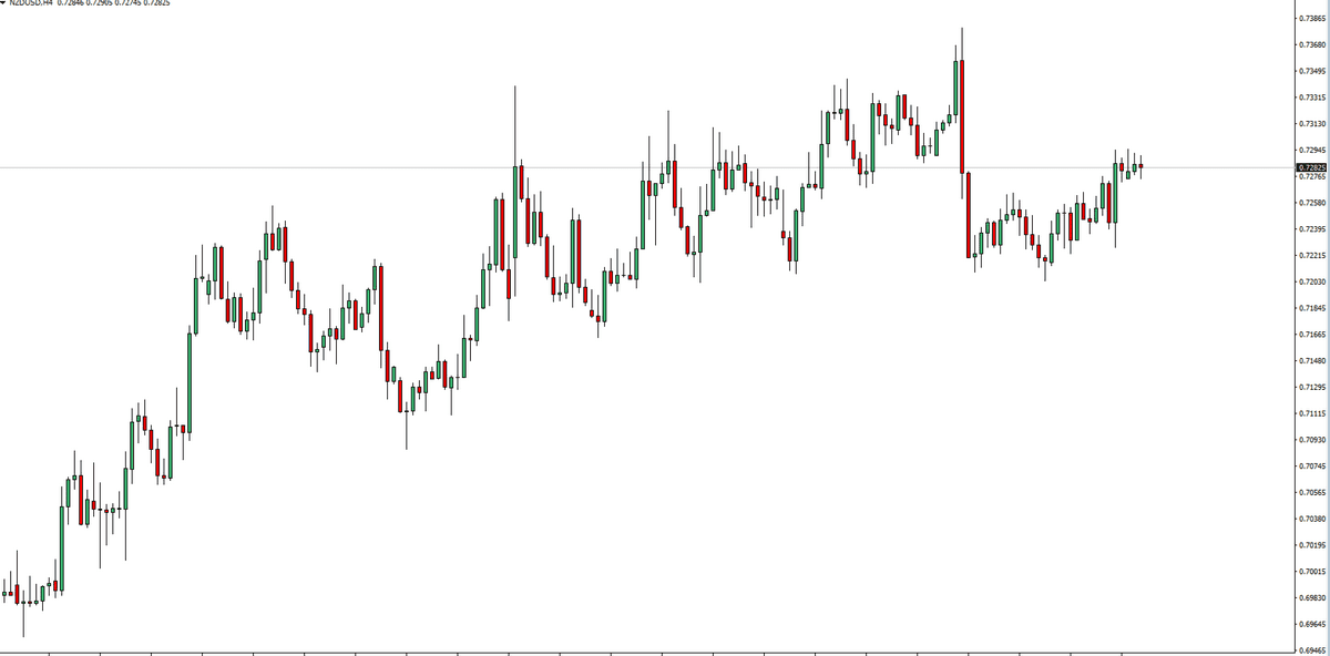Forex Price Action Chart