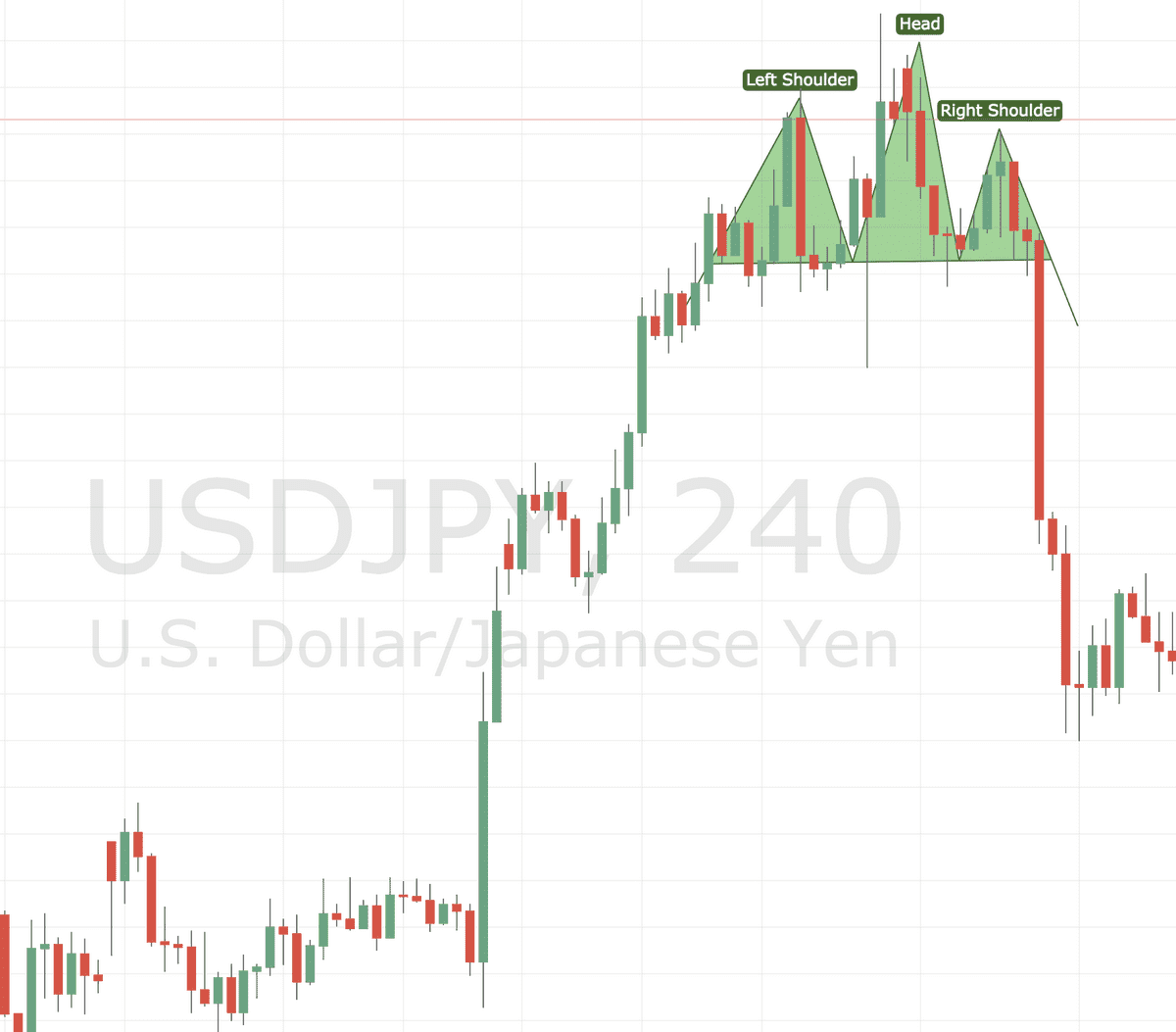 forex head and shoulder
