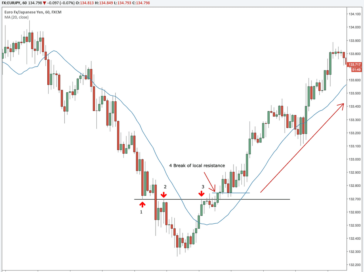 Forex break of local resistance