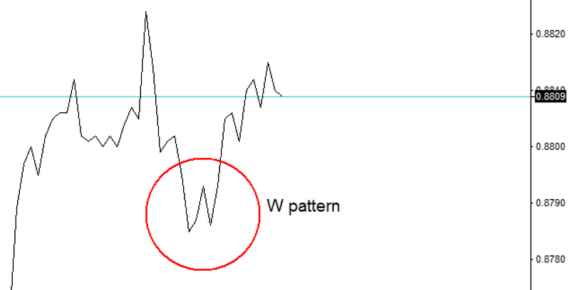 W Pattern