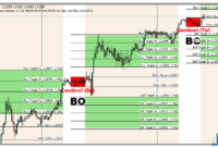 3 Tier London Breakout mt4 indicator