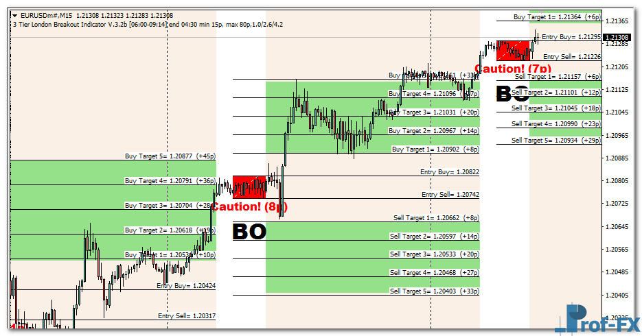 3 Tier London Breakout mt4 indicator