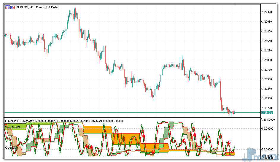 3 in 1 Stochastic metatrader 5
