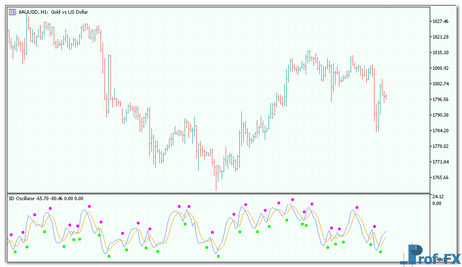 3d Oscillator metatrader indicator