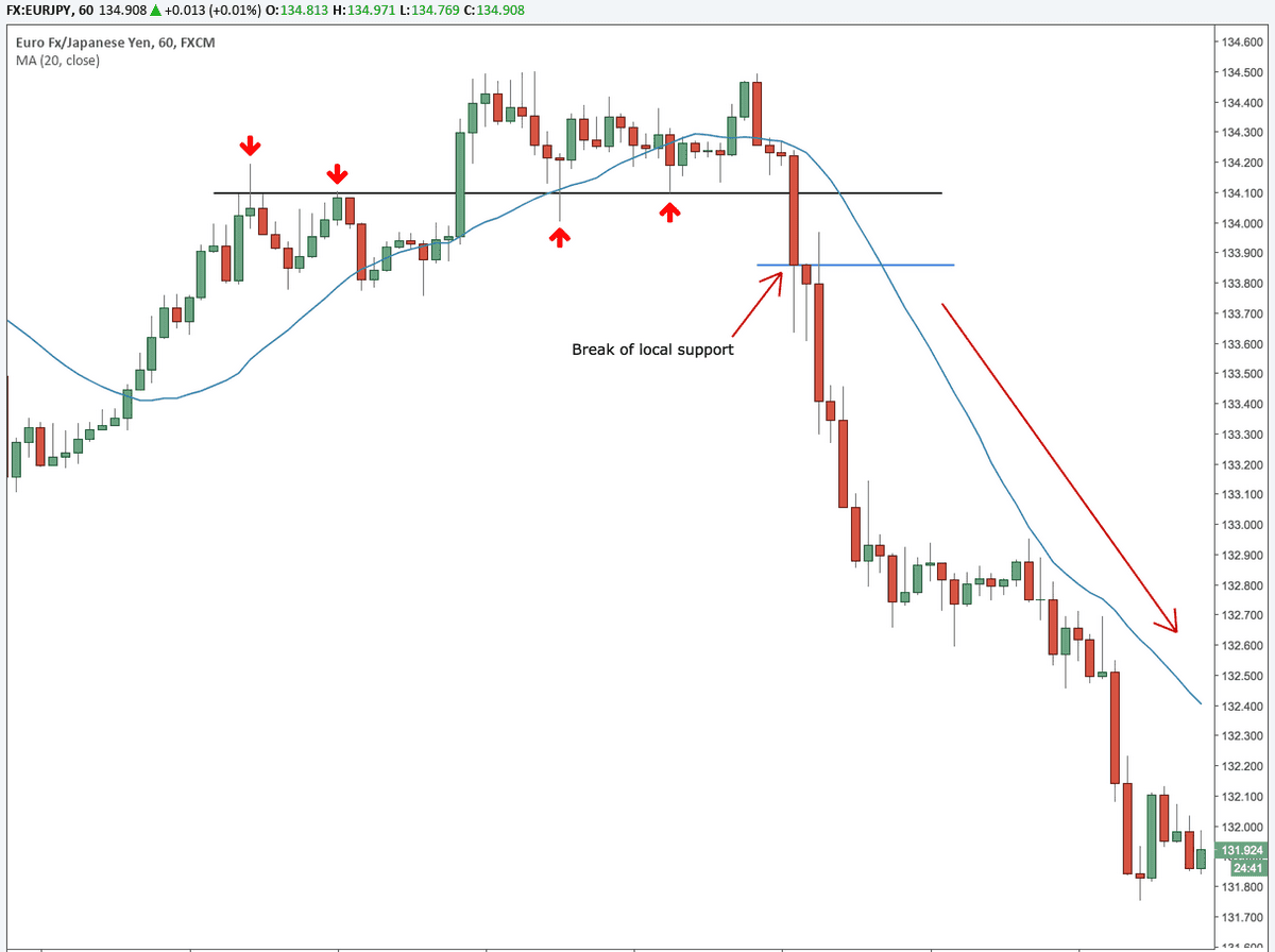Forex 4 break of local support