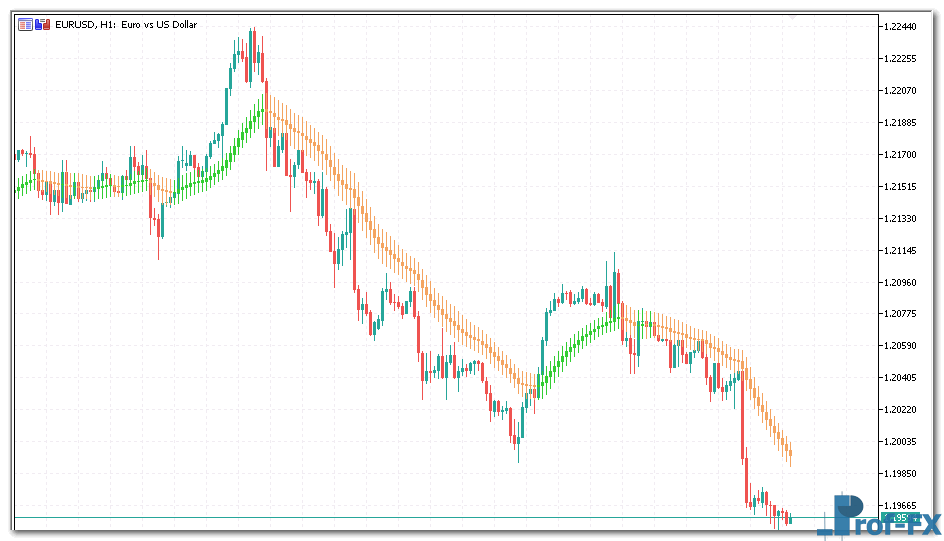 4 MA Candles metatrader 5 indicator
