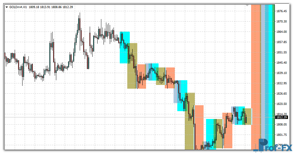 4 Sessions mt4 indicator