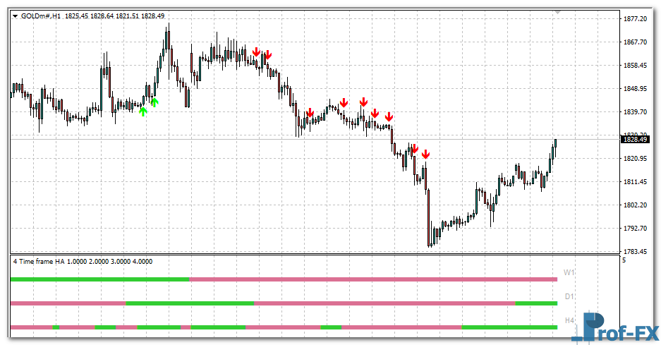 4 Time Frame Heiken Ashi mt4 indicator