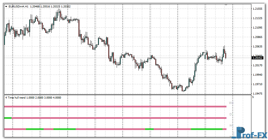 4 Time Frame Hull Trend mt4 indicator