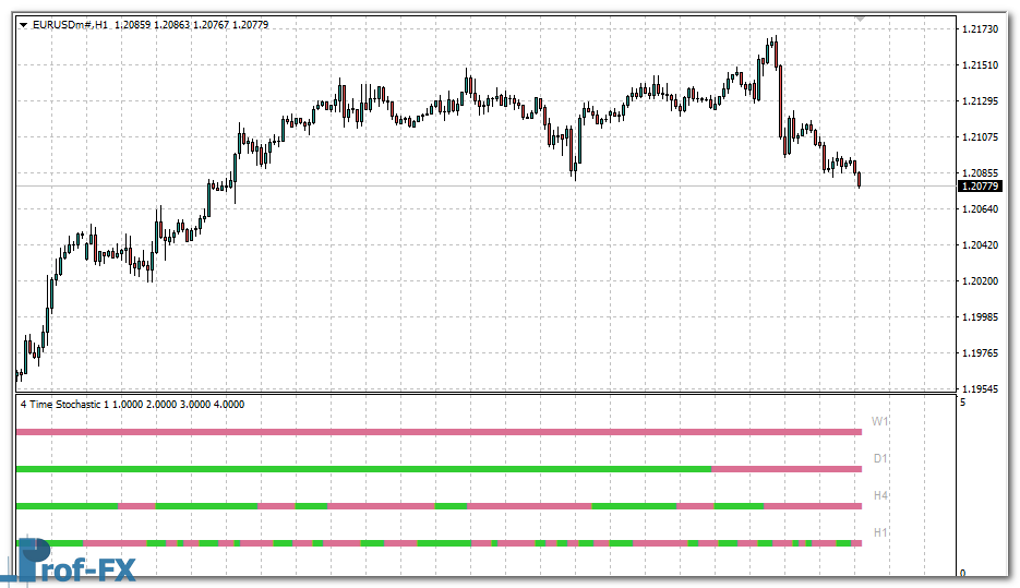 4 Time Frame Stochastic mt4 indicator
