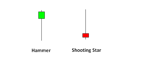 hammers and shooting stars