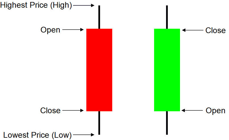 Forex Candlestick Basic